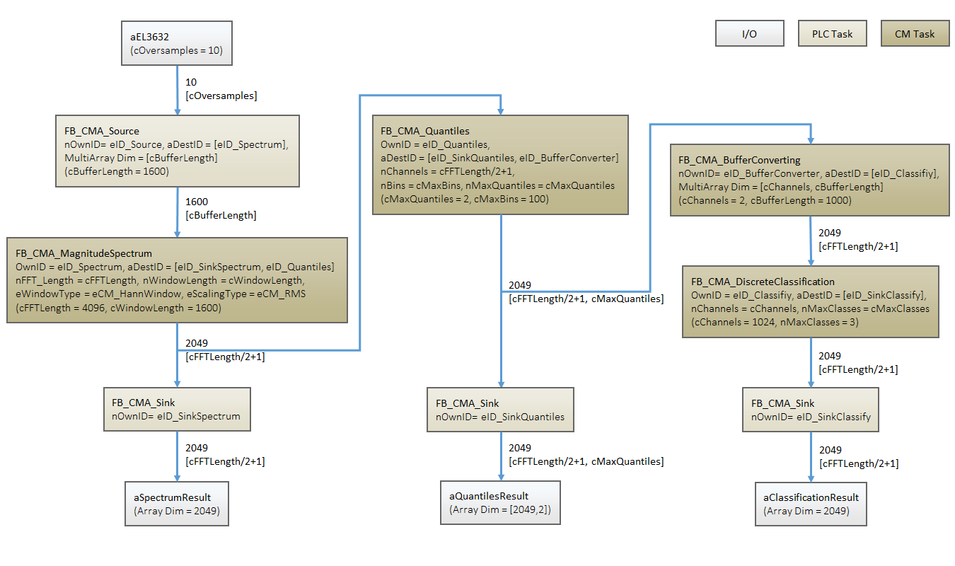 Condition Monitoring with frequency analysis 1: