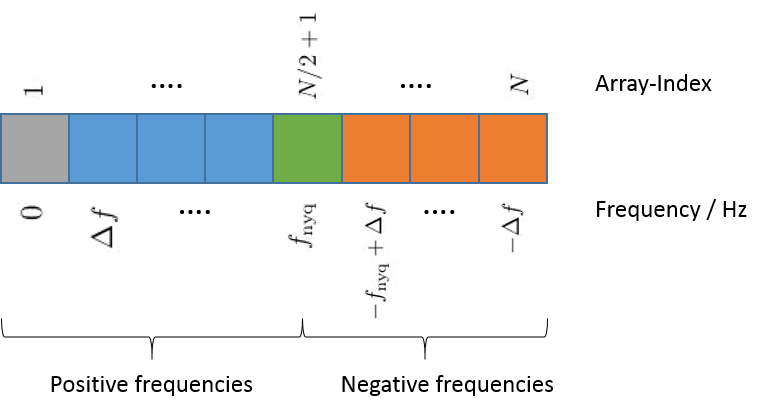 Fourier analysis 11: