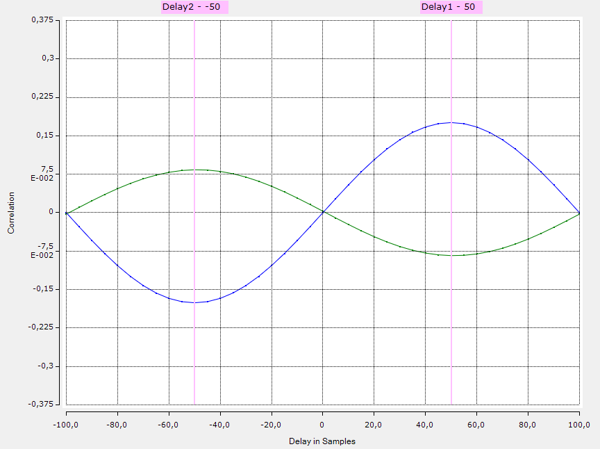Correlation function 3: