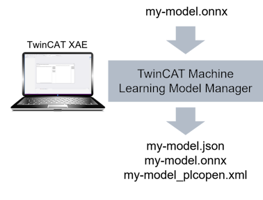 TwinCAT Machine Learning Model Manager 1: