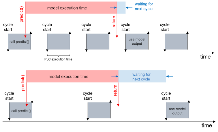 Performance, latencies and configuration 1: