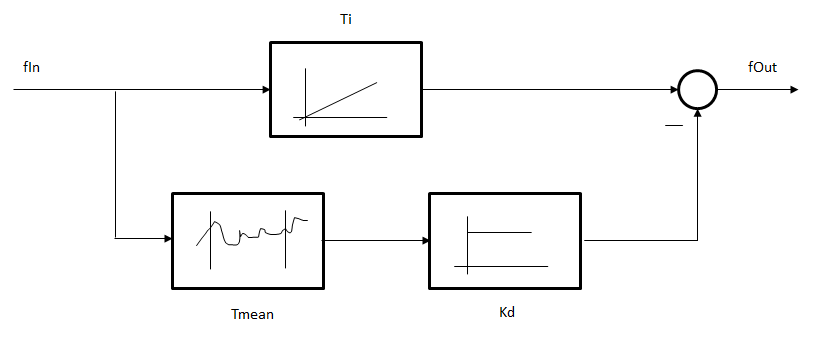 FB_CTRL_I_WITH_DRIFTCOMPENSATION 2: