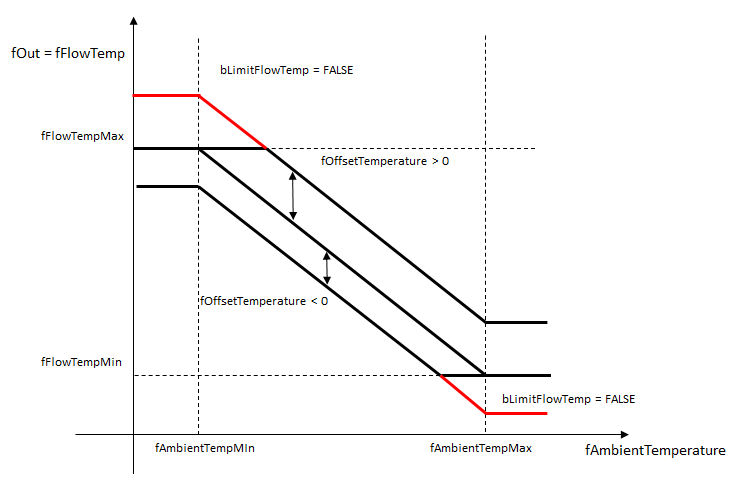 FB_CTRL_FLOW_TEMP_SETPOINT_GEN 2: