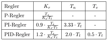 Setting rules for the P, PI and PID controllers 3: