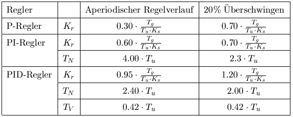 Setting rules for the P, PI and PID controllers 6: