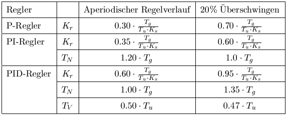 Setting rules for the P, PI and PID controllers 7: