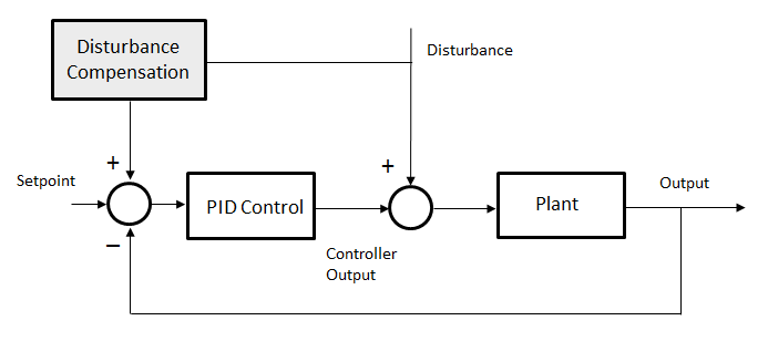 Disturbance Compensation 1: