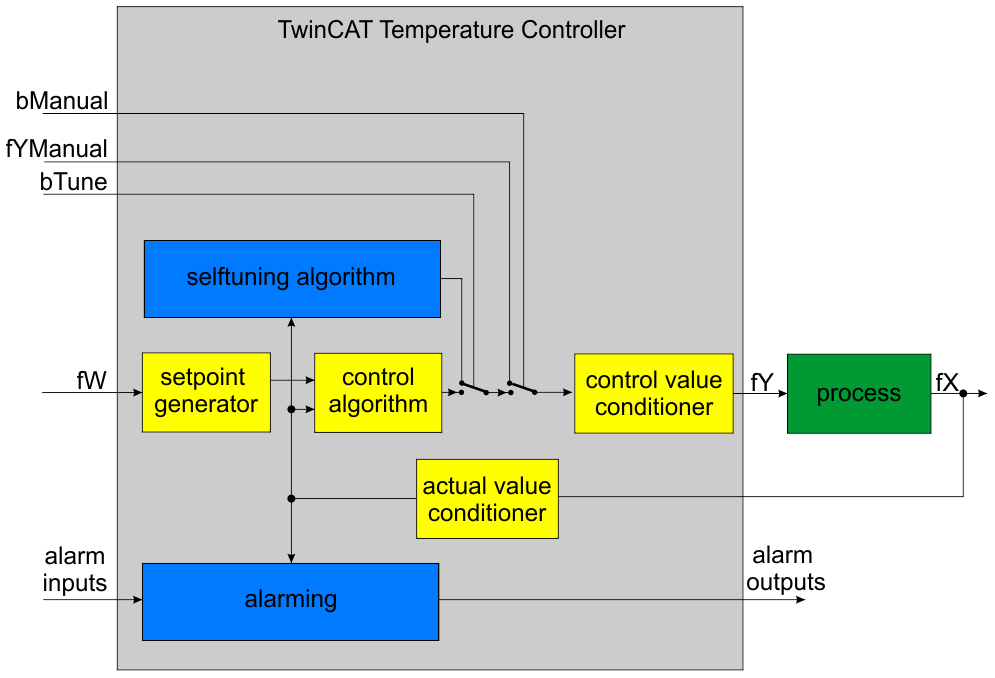 Block Diagram 1: