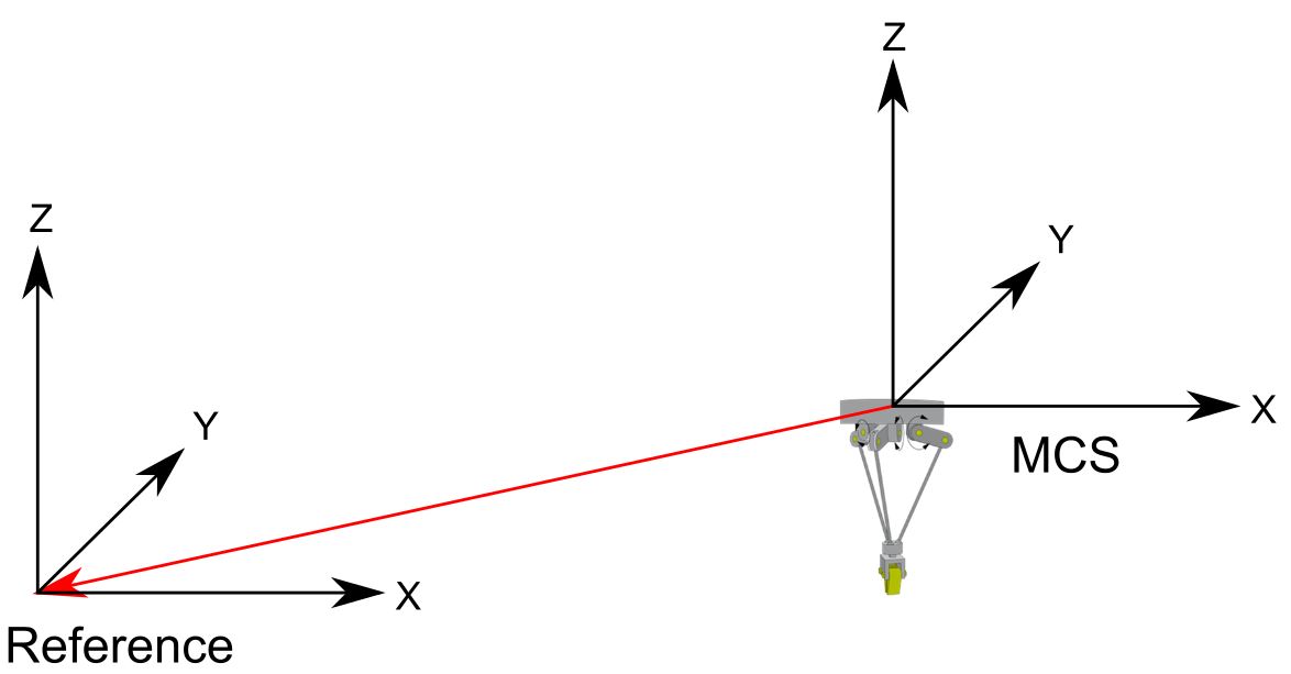 General Parameters for the Kinematics 2: