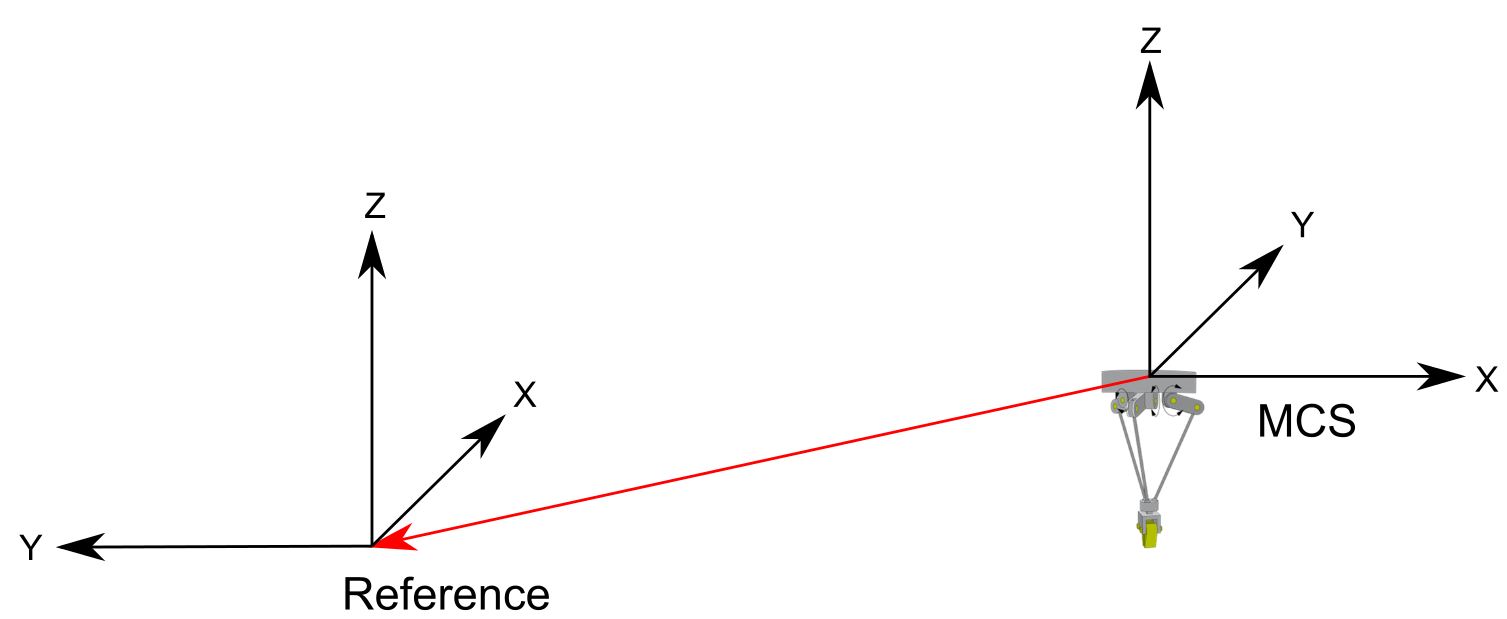 General Parameters for the Kinematics 3: