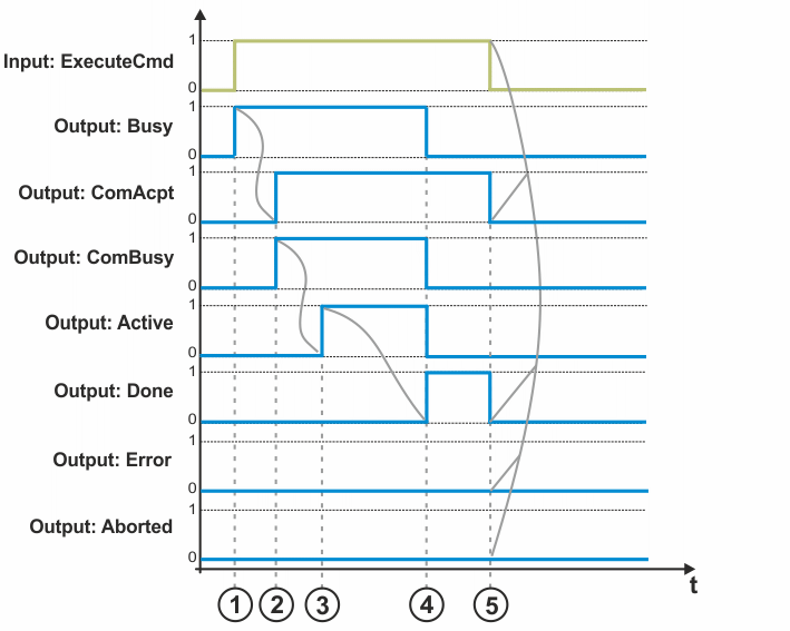 Signal sequence for execution of Execute 1:
