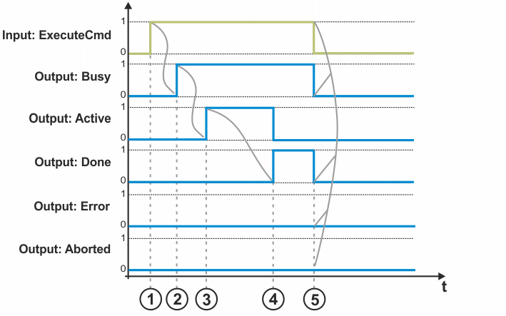 Signal sequence for execution of ExecuteCmd 1: