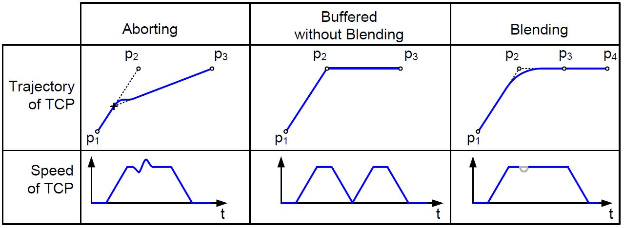 eMC_BUFFER_MODE 1: