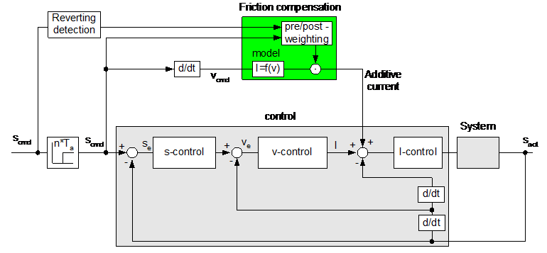 Reverse the motion direction 2: