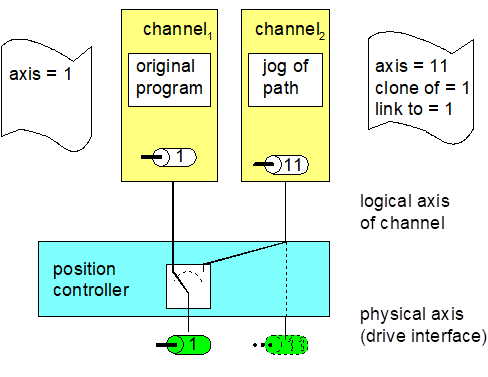 Multiple instantiation of an axis 1: