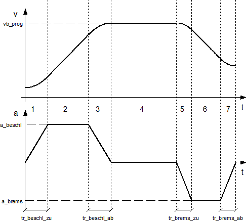 Parameter for non-linear velocity profile (getriebe[i].slope_profil.*) 1: