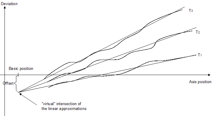 Parametrisation of temperature compensation 1: