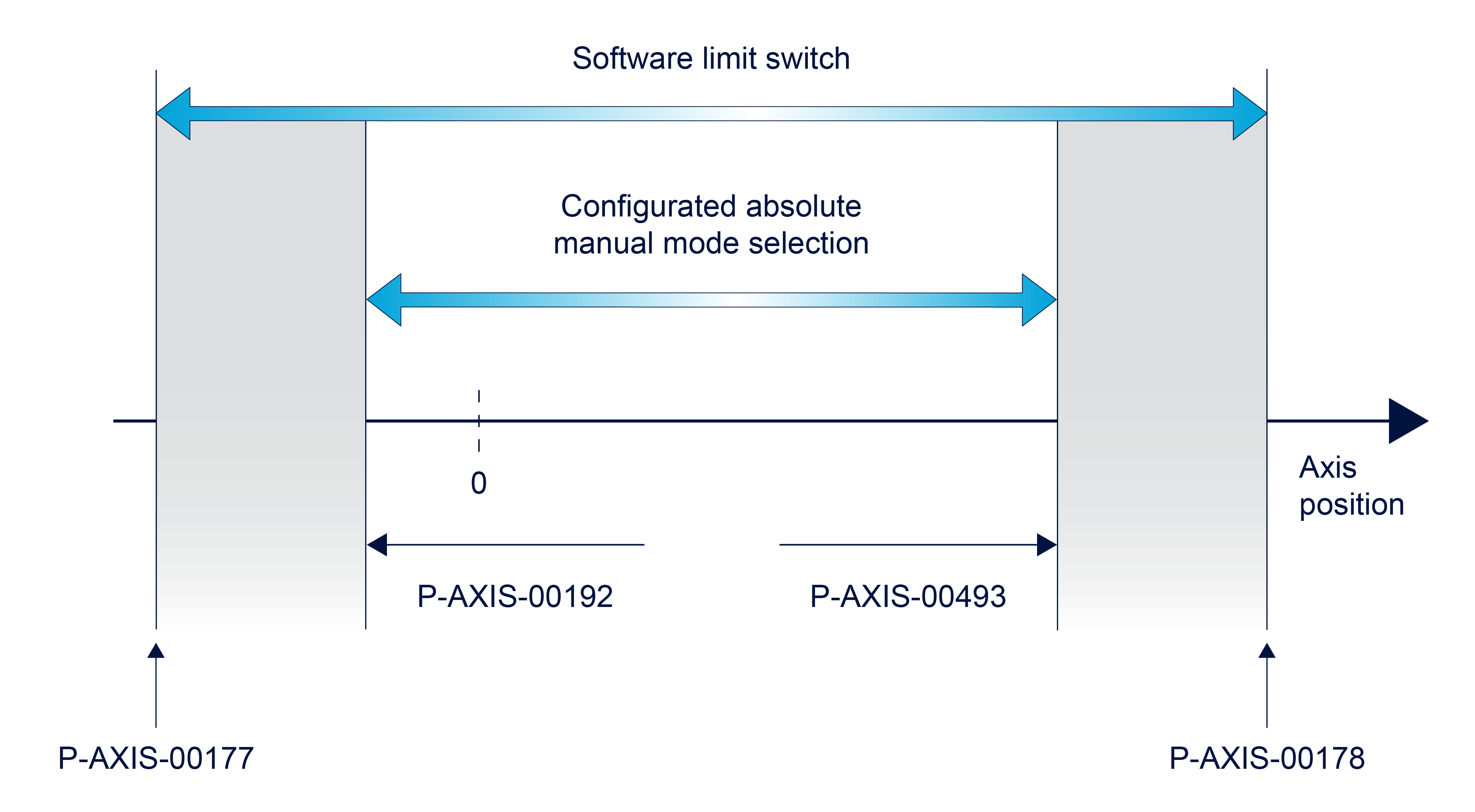 ACS movement limits 1: