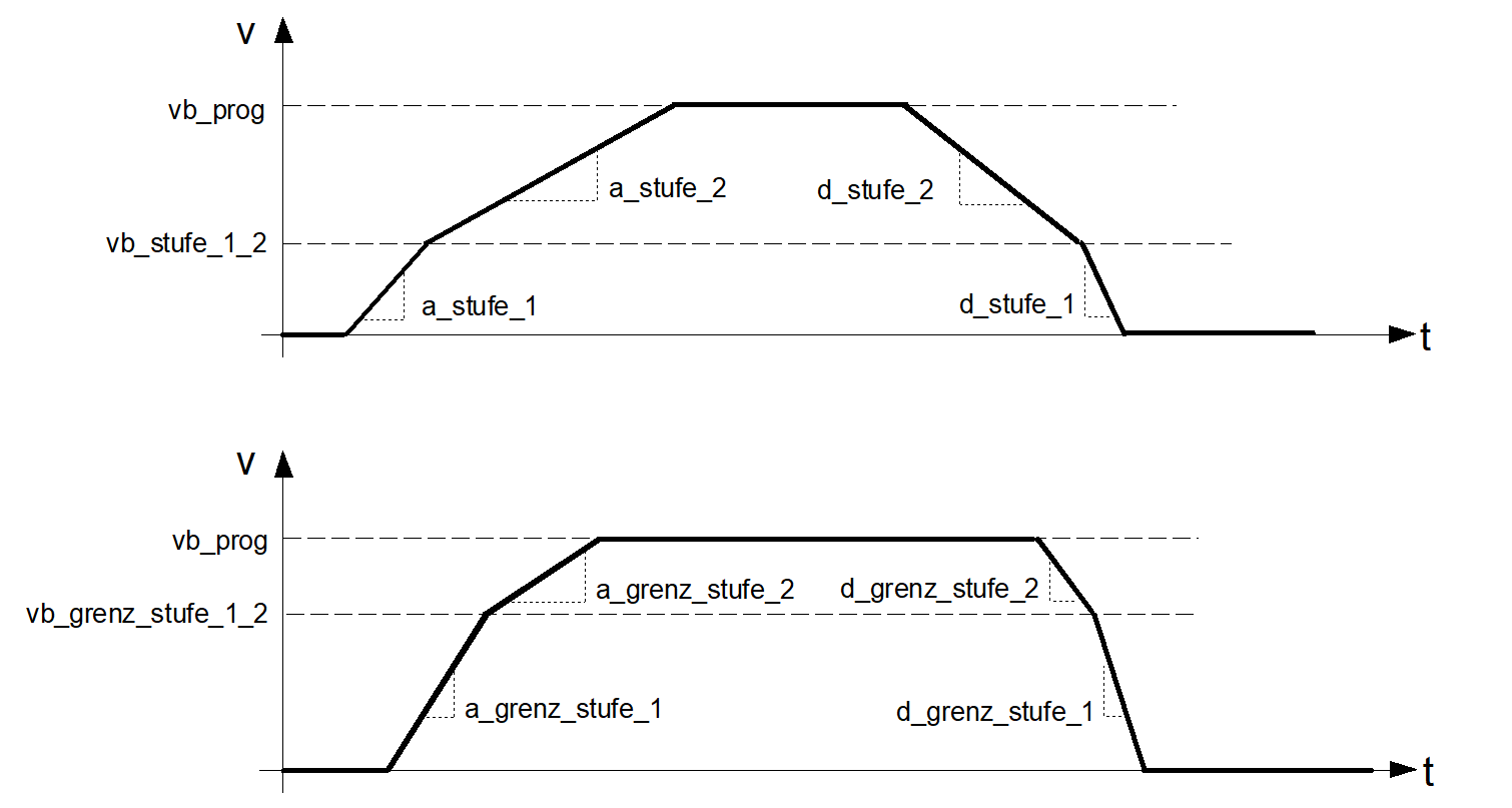 Parameter for linear velocity profile (getriebe[i].lslope_profil.*) 1: