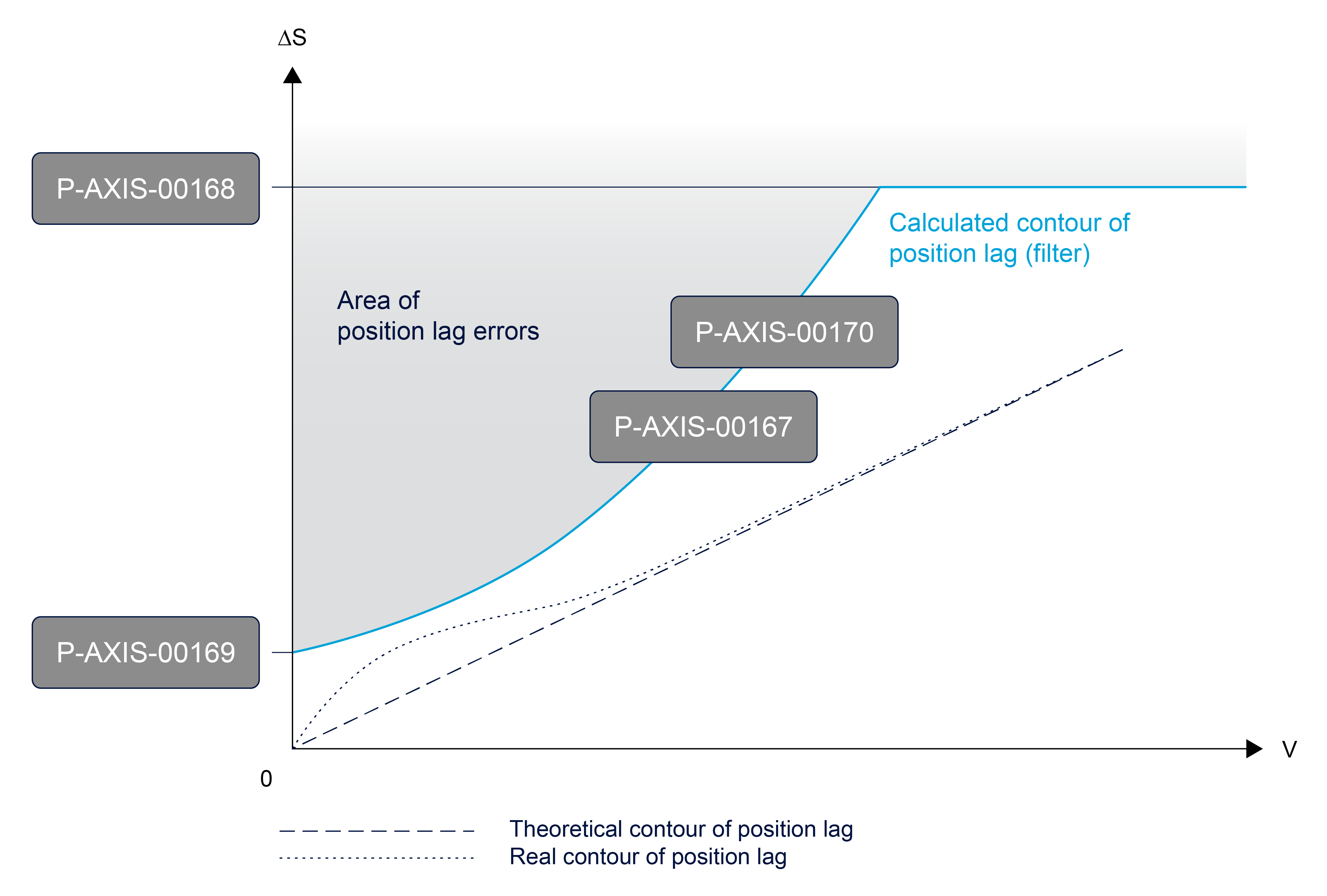 Type 1: Standard Method 1: