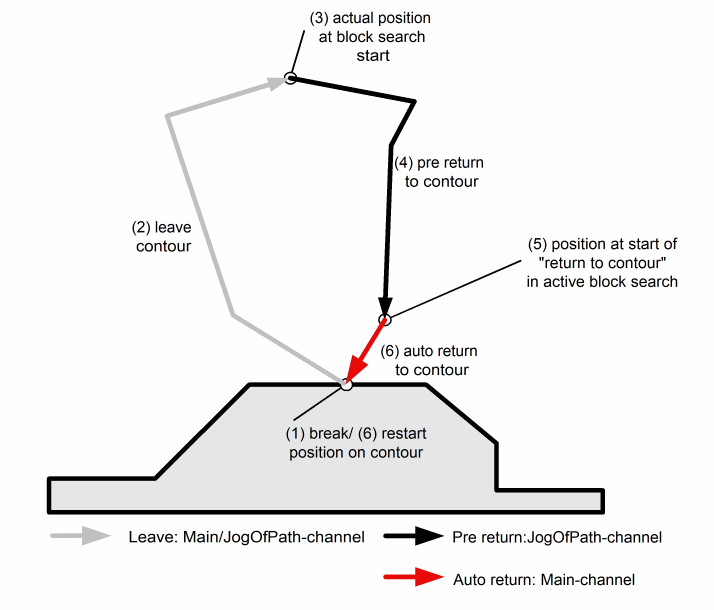Manual restart during block search 1: