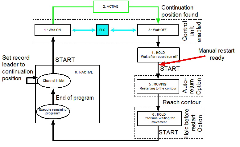Manual restart during block search 2: