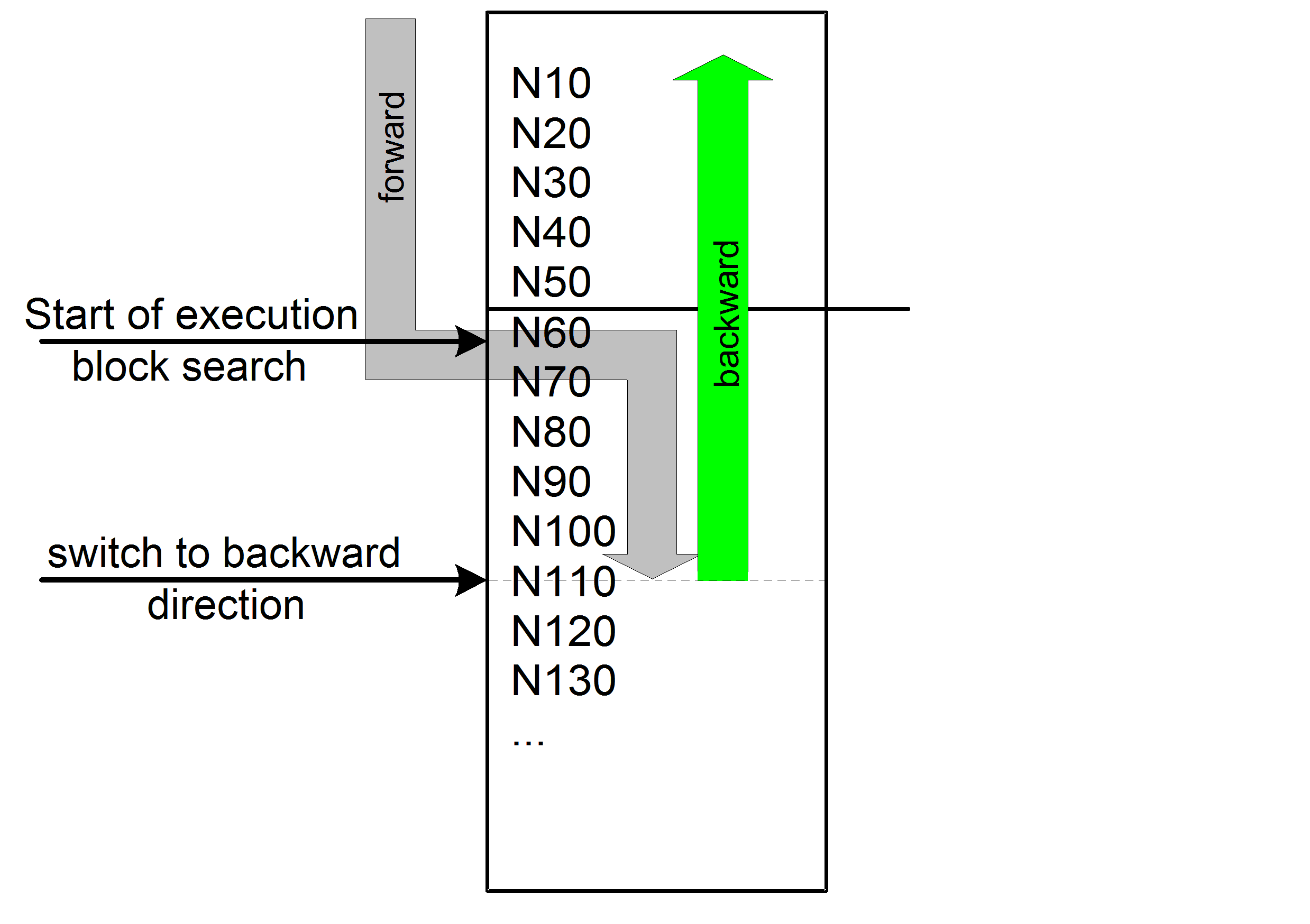 Backward motion after block search 1: