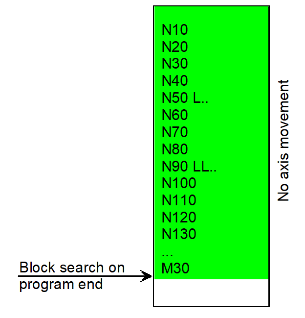 Type 5: Block search at program end 1: