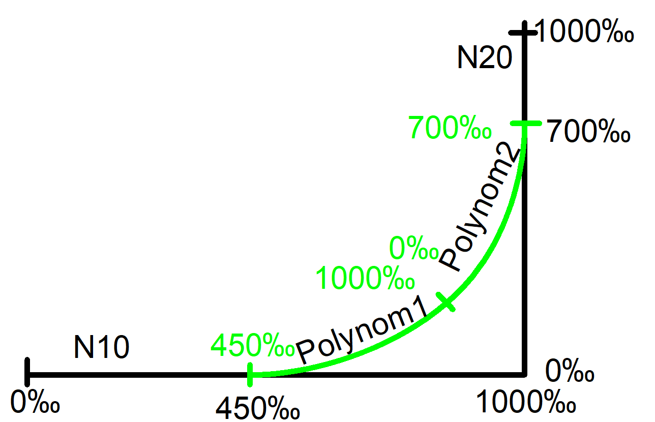 Covered distance in current block in per thousand 2: