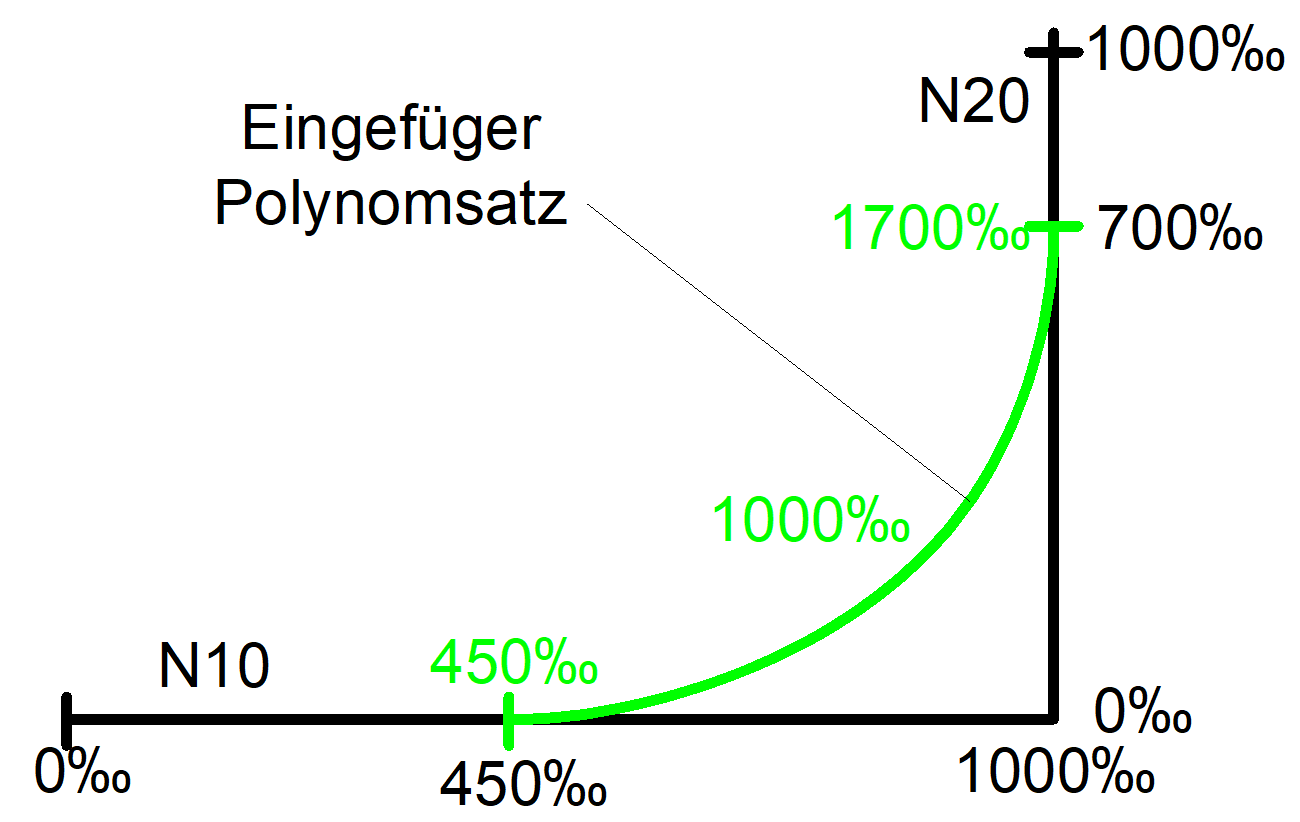 Covered distance in current block in per thousand 3: