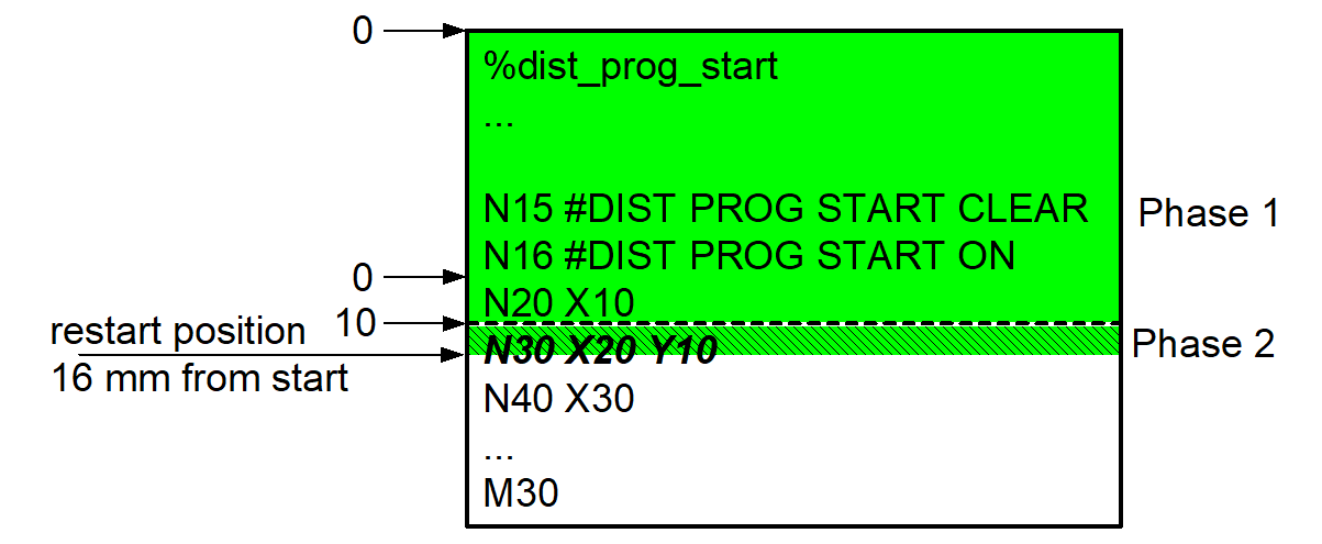Distance covered from program start (#DISTANCE PROG START) 3: