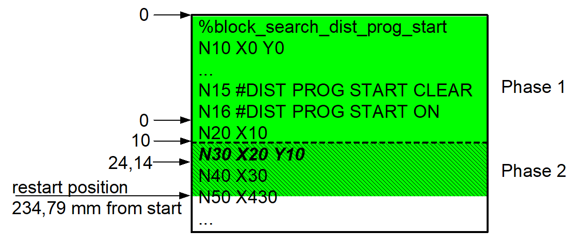 Distance covered from program start (#DISTANCE PROG START) 4: