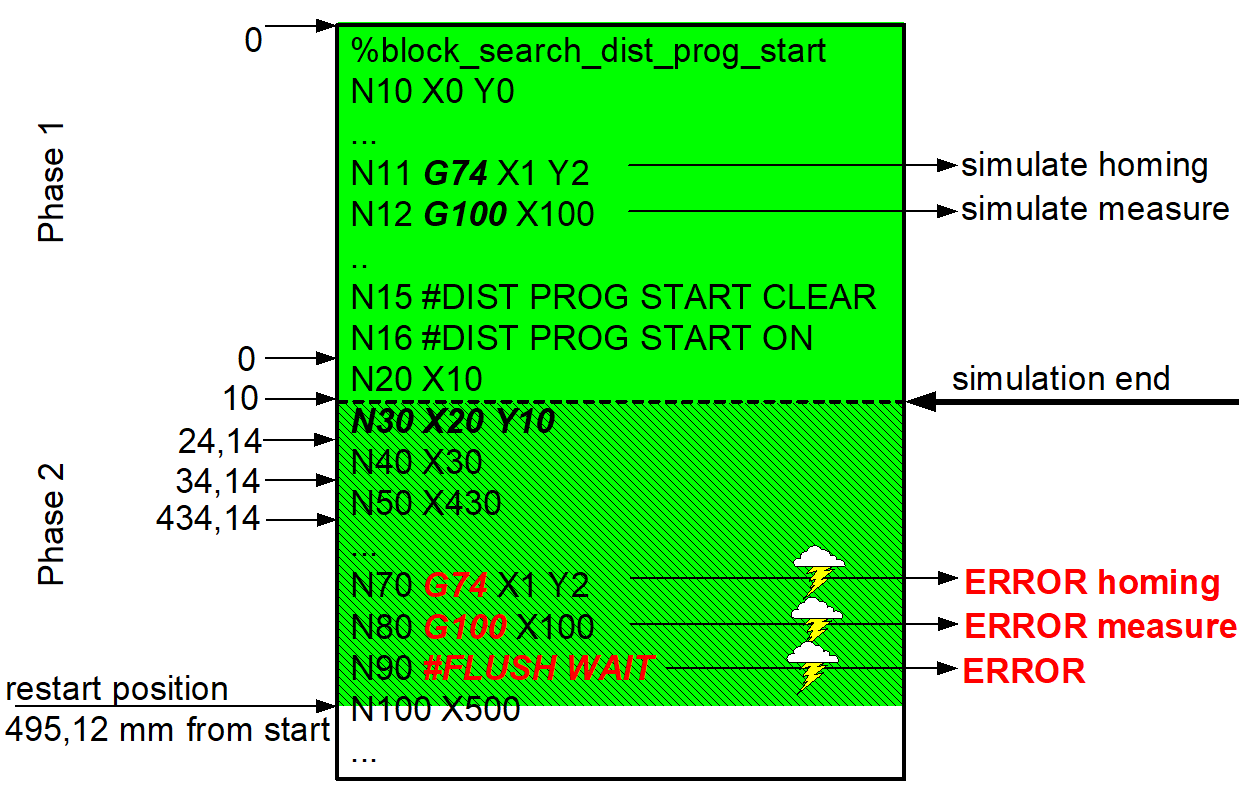 Distance covered from program start (#DISTANCE PROG START) 5:
