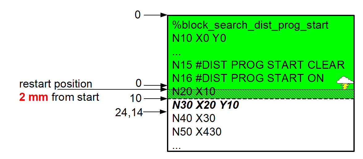 Distance covered from program start (#DISTANCE PROG START) 6: