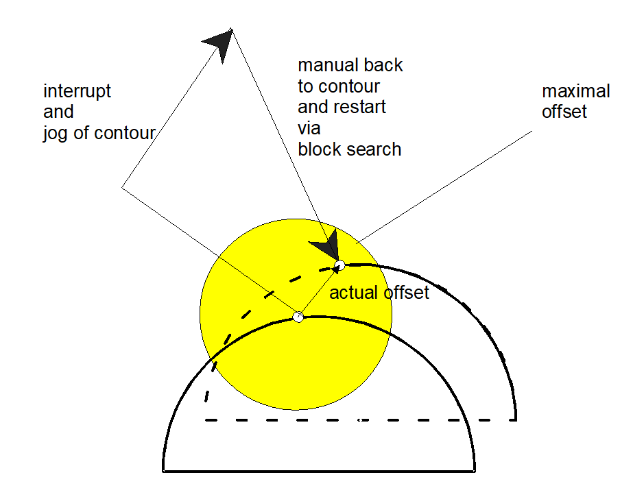 Restart to the contour after block search 3:
