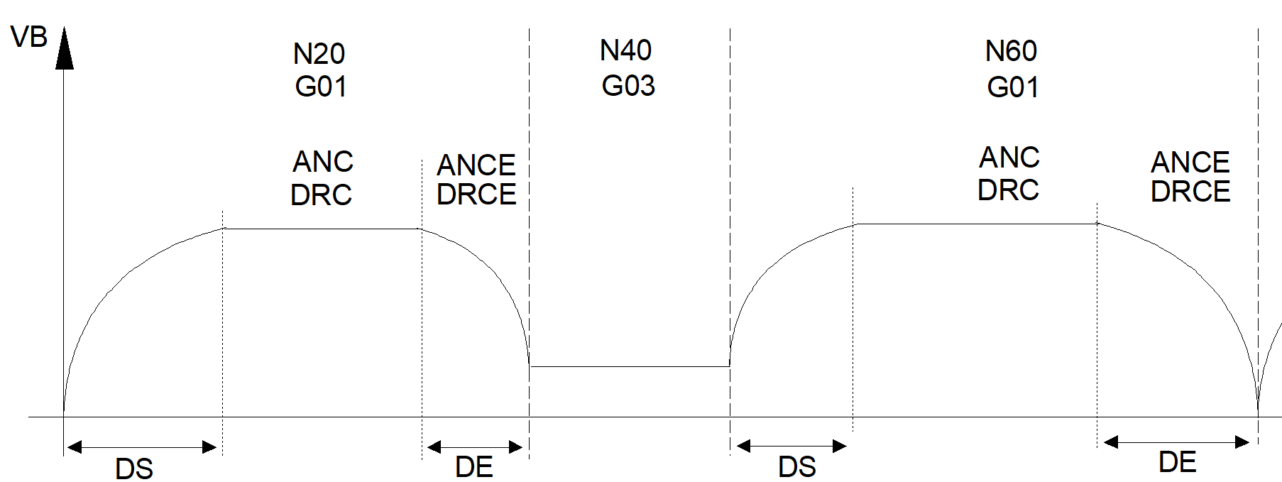 Path-dependent angle compensation at block search (#VECTOR OFFSET) 1: