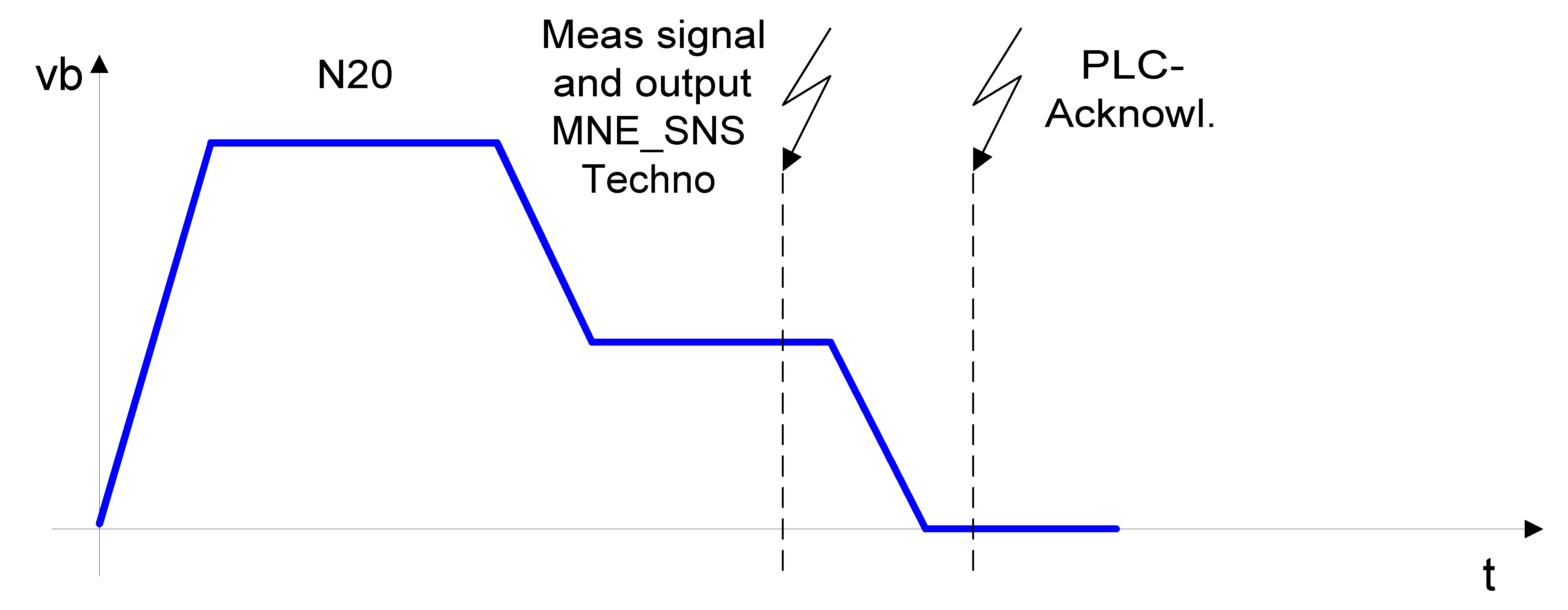 Outputting an MNE_SNS technology function at measuring event (P-CHAN-00435) 2: