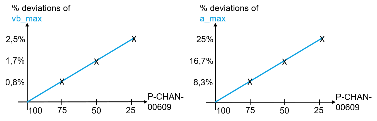 Reduce transformation calls (P-CHAN-00609) 1: