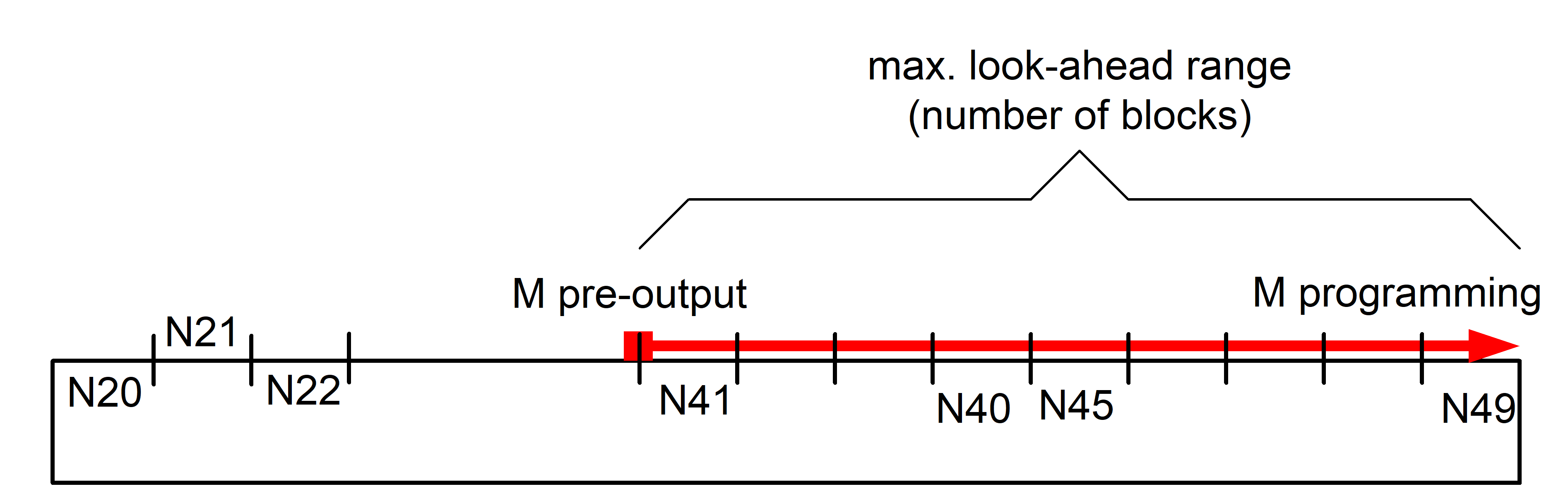 Maximum number of blocks considered for pre-output of M functions (P-CHAN-00603) 1: