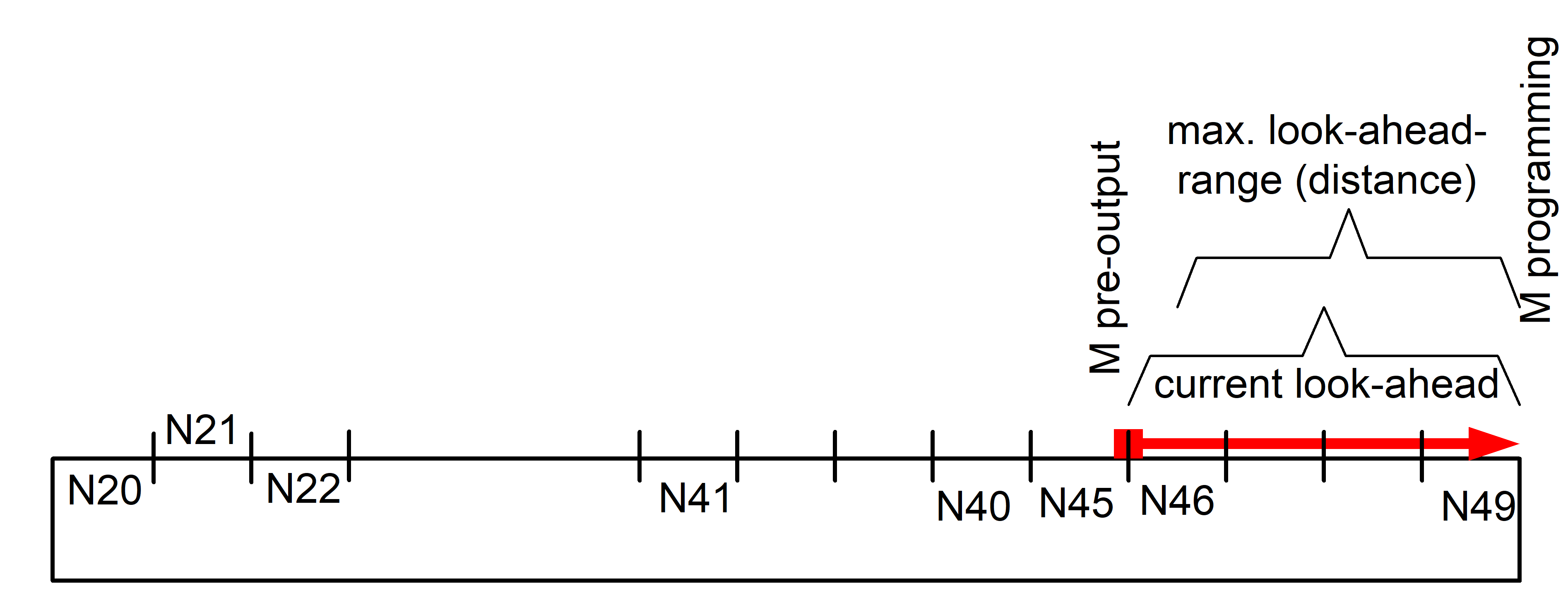 Maximum path for pre-output of M functions (P-CHAN-00604) 1: