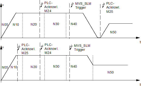 Synchronisation type MVS_SLM 1: