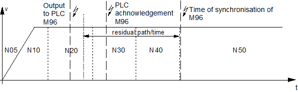Residual path/time calculation with M/H pre-output (P-CHAN-00212) 1: