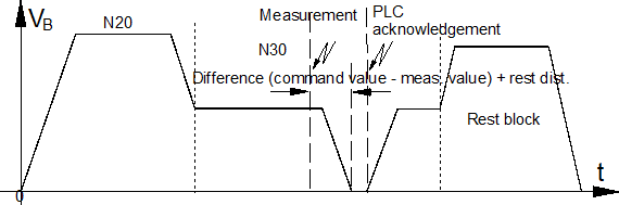 Reject rest block (P-CHAN-00149) 1: