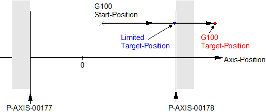 Automatic travel range limit (P-CHAN-00268) 1: