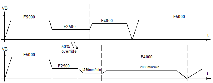 Influence on acceleration (P-CHAN-00170) 1: