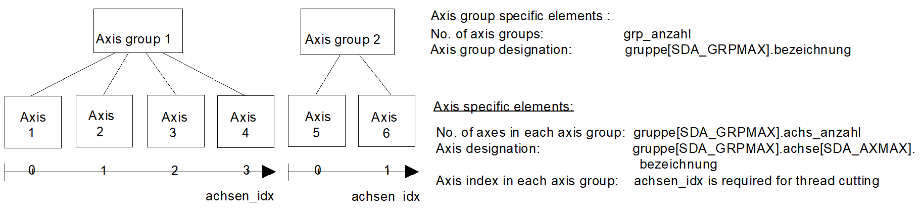 Configuration of path axes 1:
