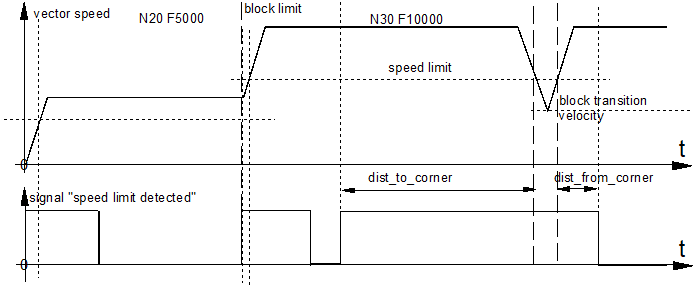 Look ahead speed limit (speed_limit_look_ahead.*) 1: