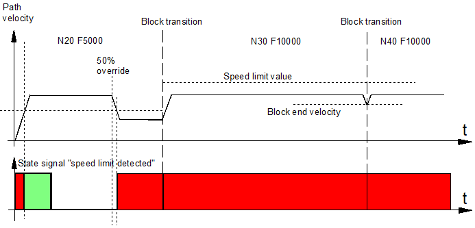 Weighting the speed limit via override (P-CHAN-00155) 1: