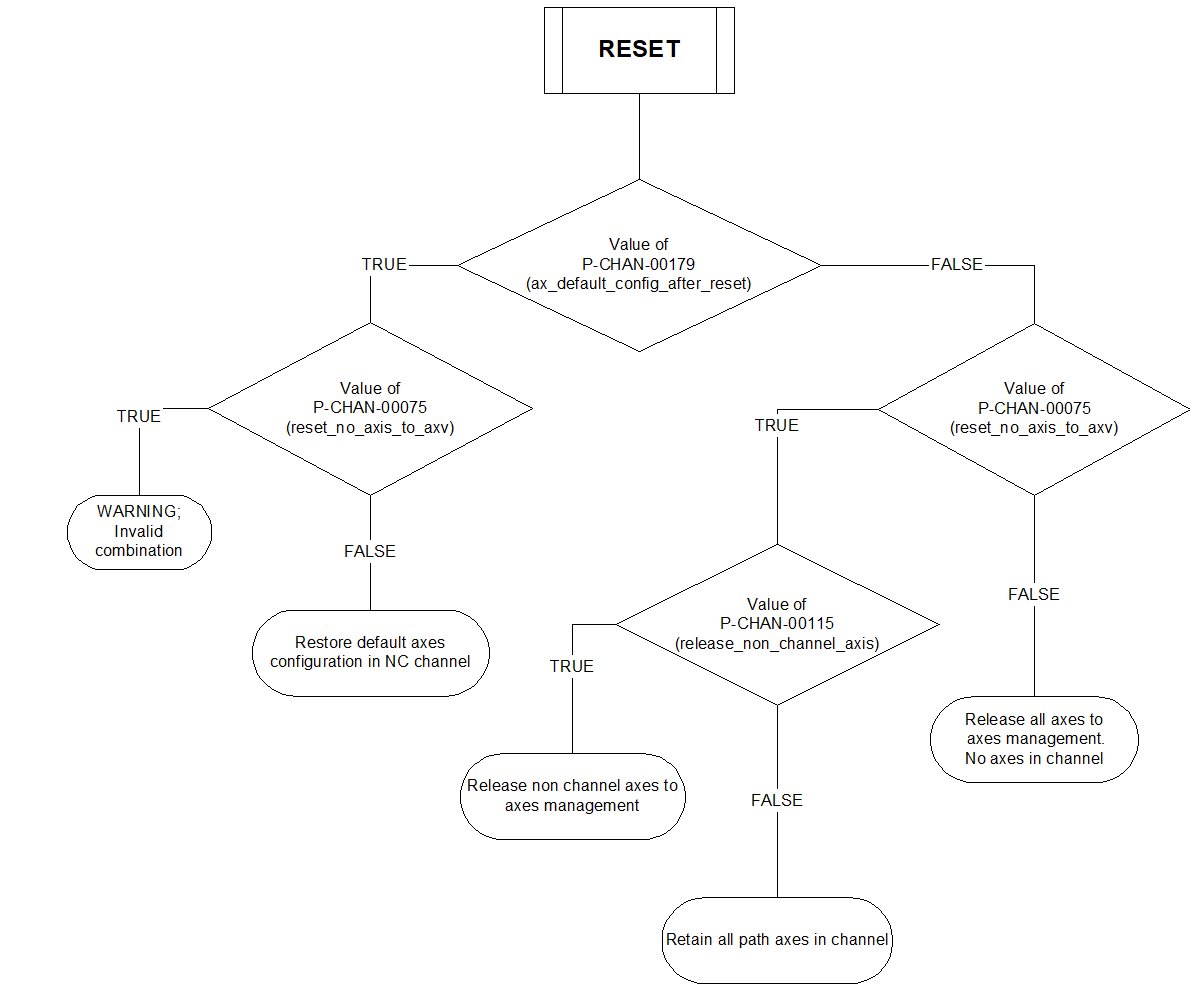 Settings for RESET 1: