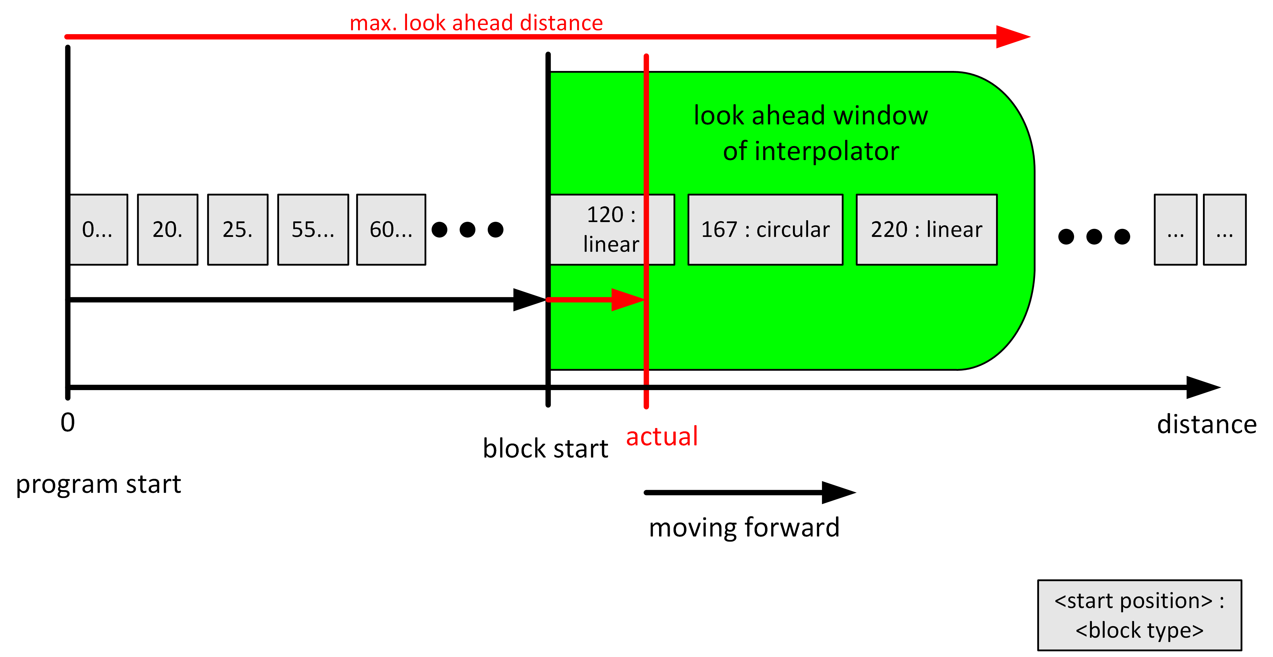 Mode 2 - Request via distance from program start 3: